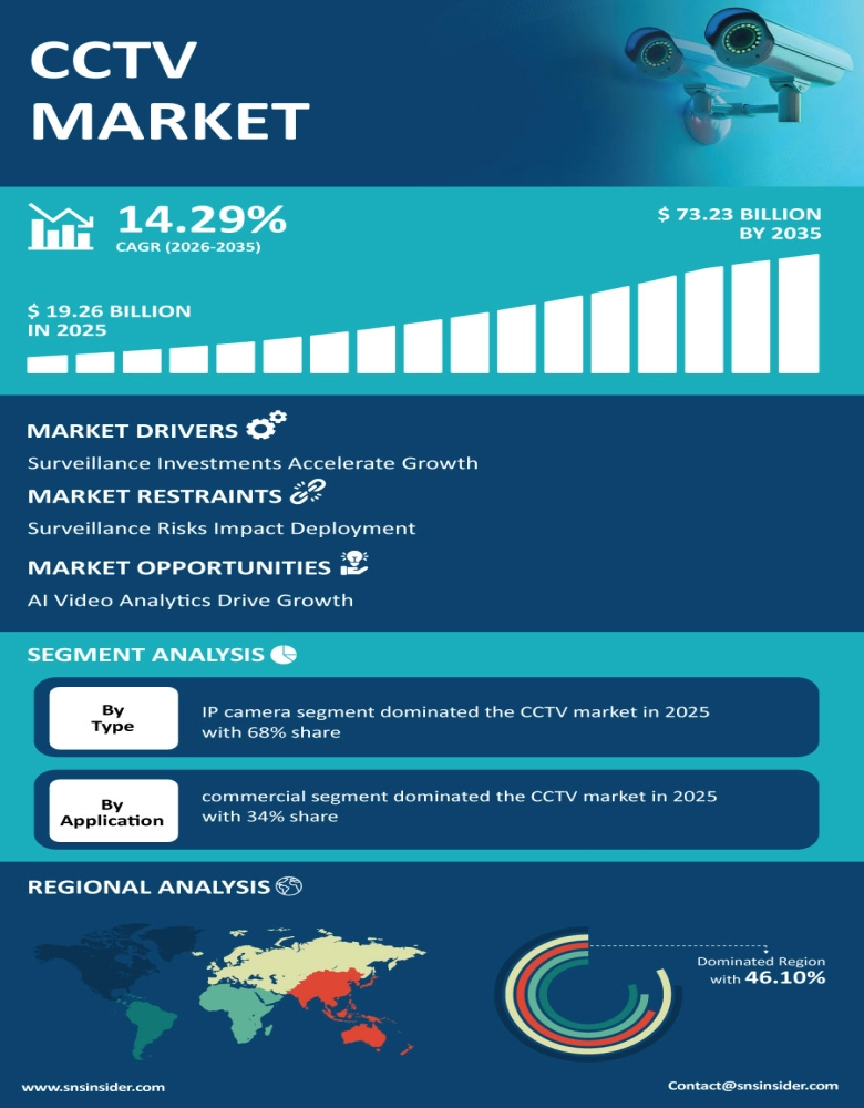 CCTV Market Insights