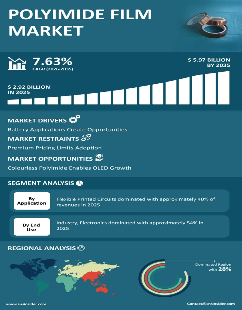 Polyimide Film Market Infographic
