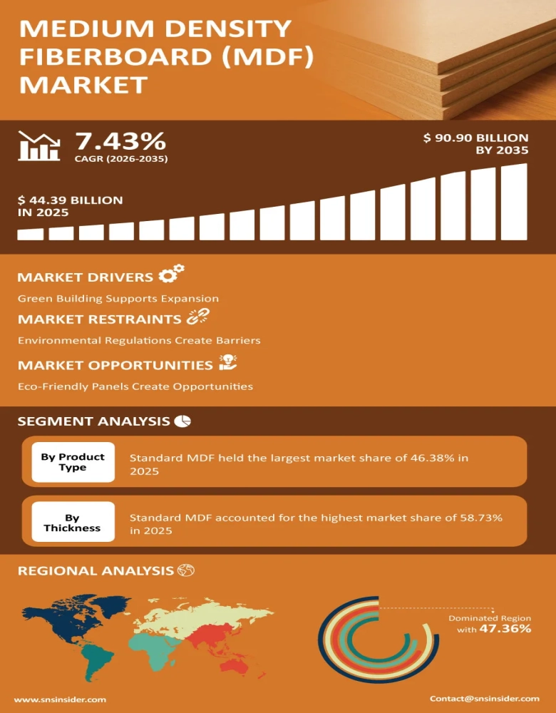 Medium Density Fiberboard Market Infographic