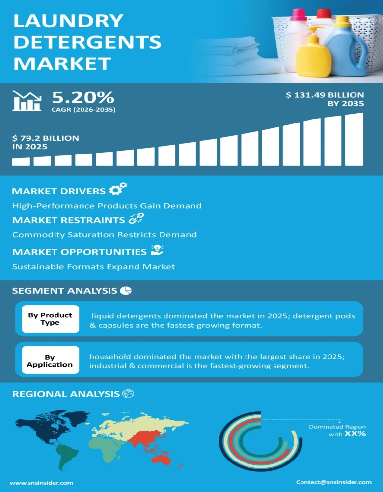 Laundry Detergents Market Infographic