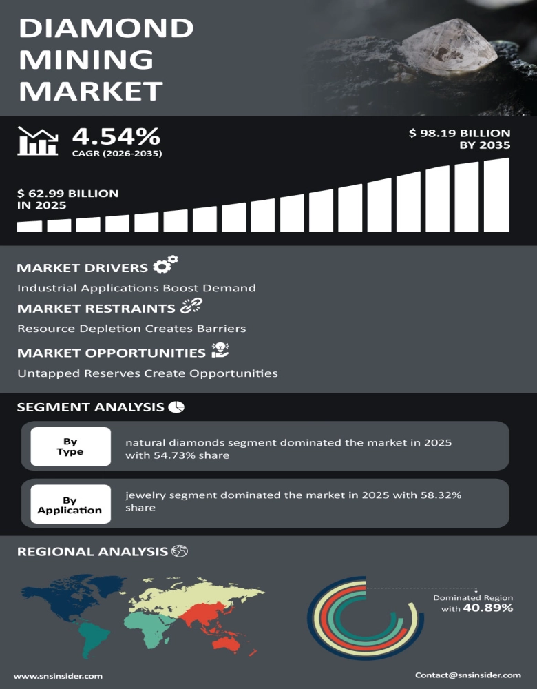 Diamond Mining Market Insights