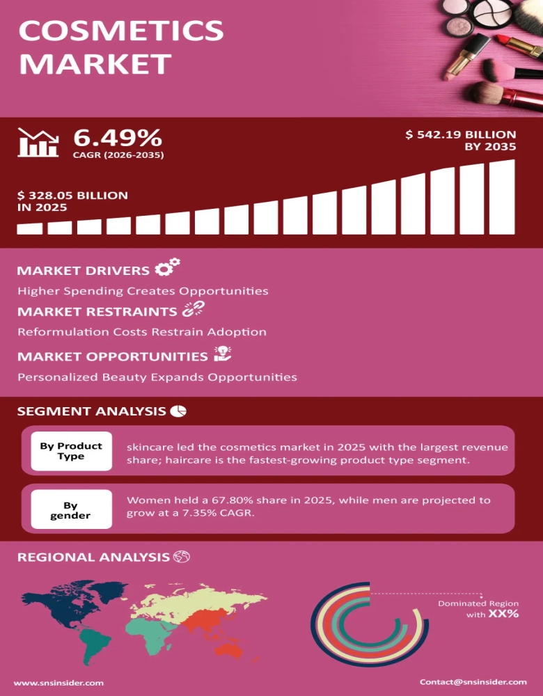 Cosmetics Market Infographic