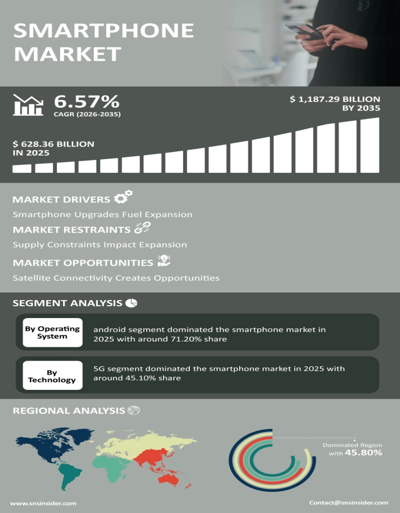 Smartphone Market Insights