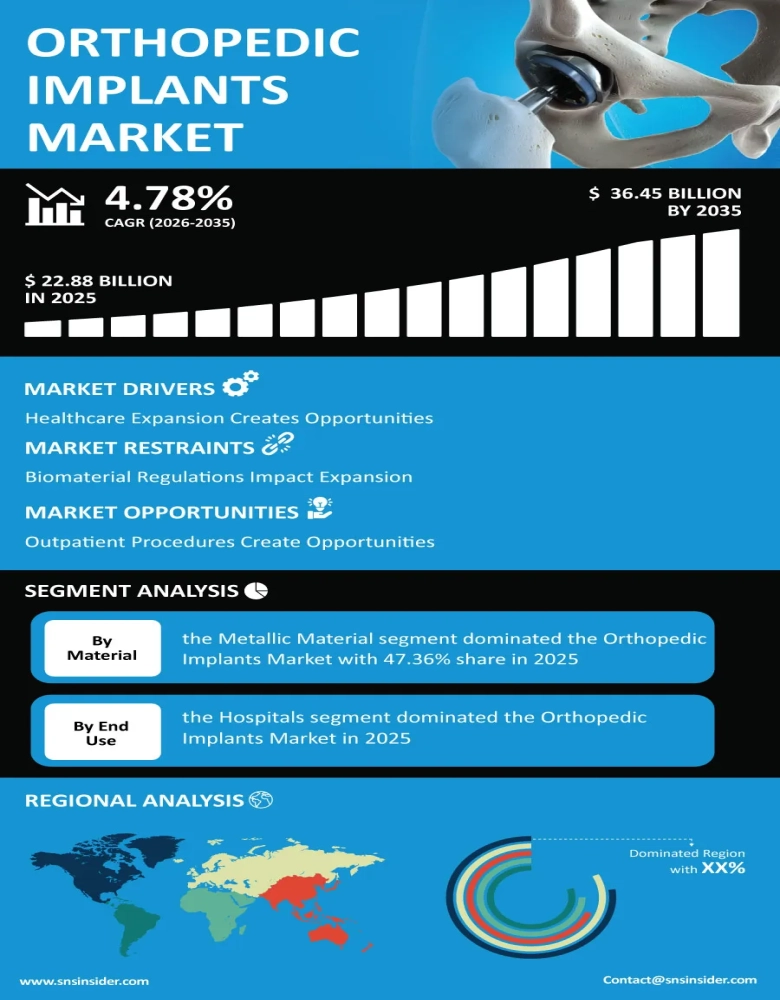 Orthopedic Implants Market Infographic