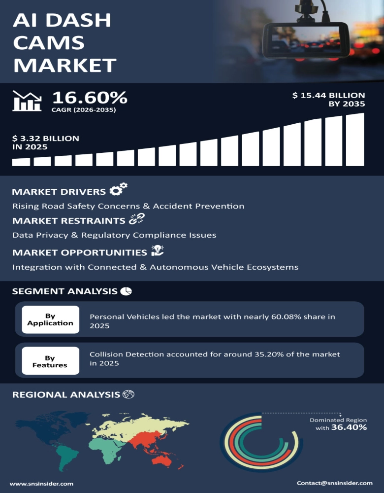 AI Dash Cams Market Insights