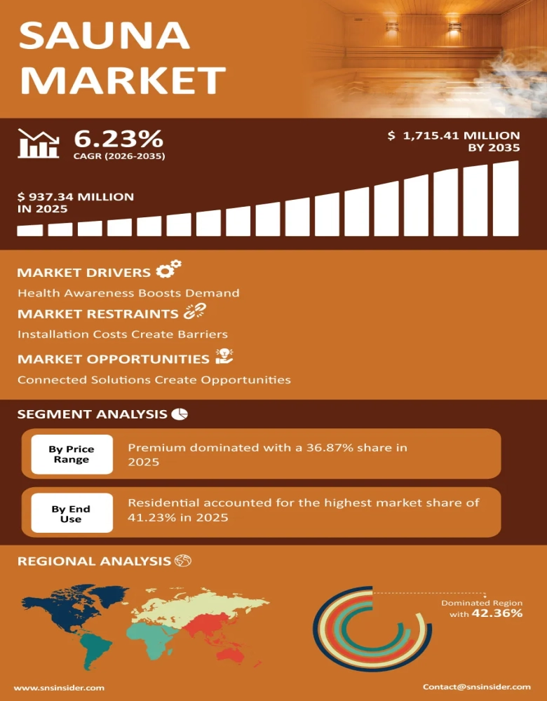 Sauna Market Infographic