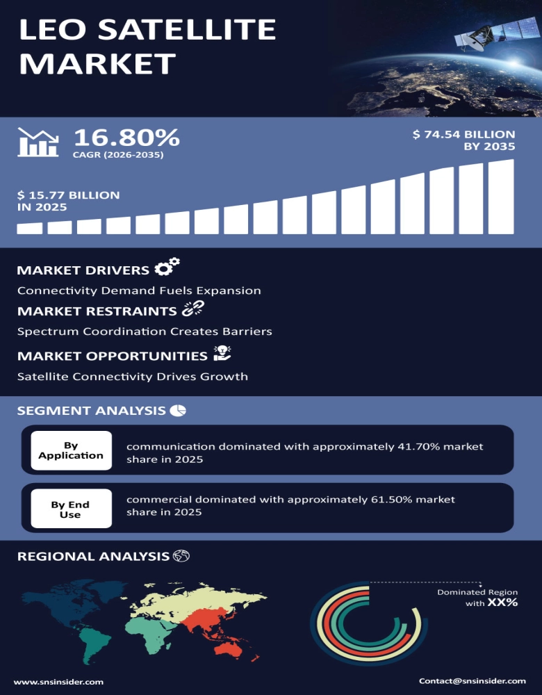 LEO Satellite Market Insights