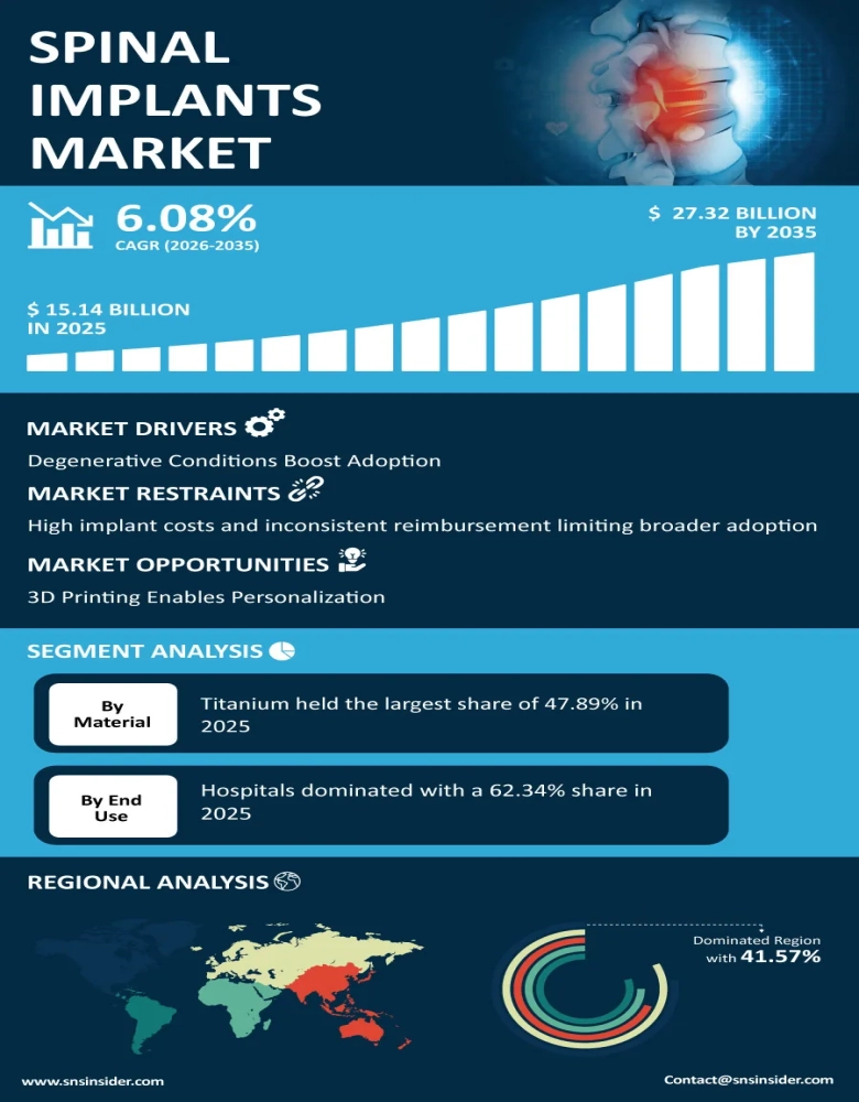 Spinal Implants Market Infographic