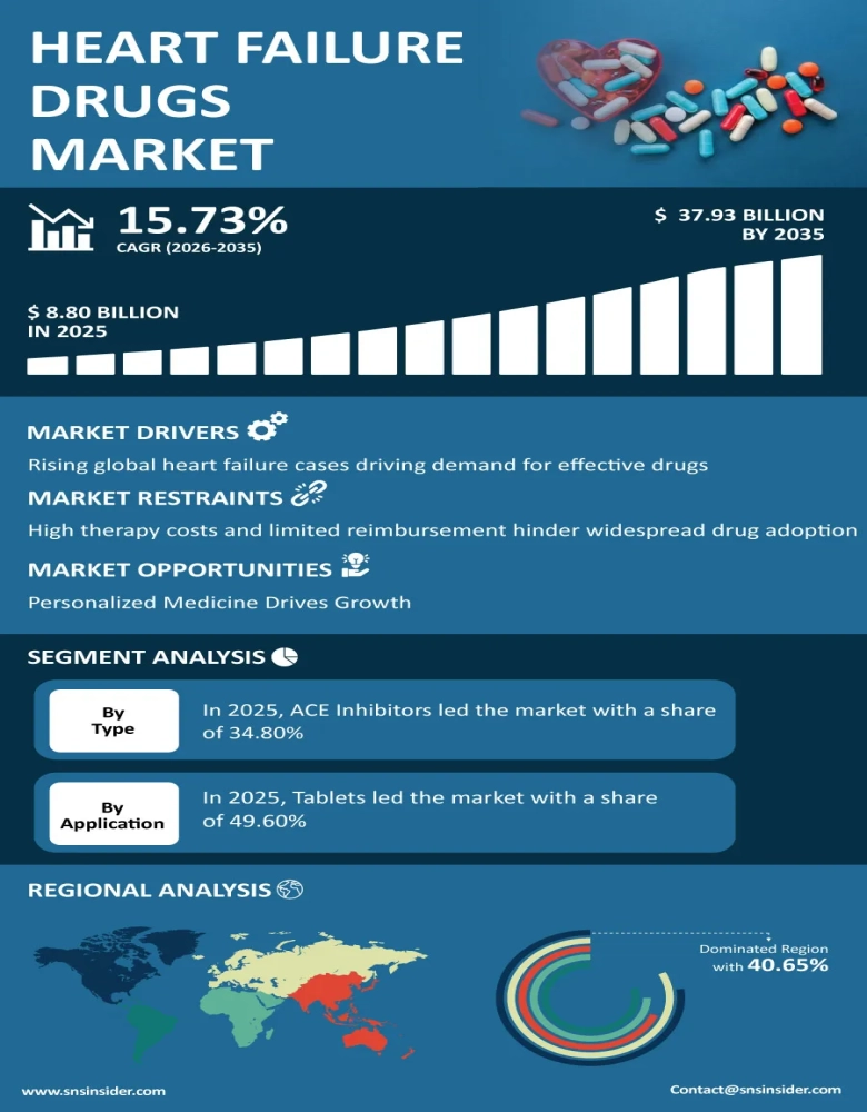 Heart Failure Drugs Market Infographic