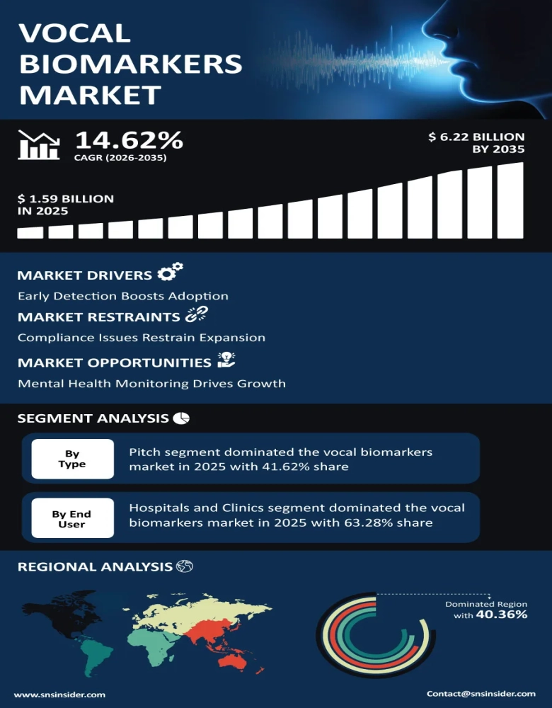 Vocal Biomarkers Market Infographic