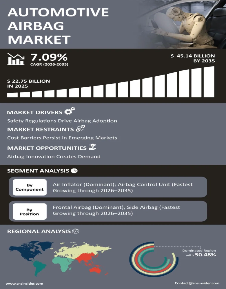 Automotive Airbag Market