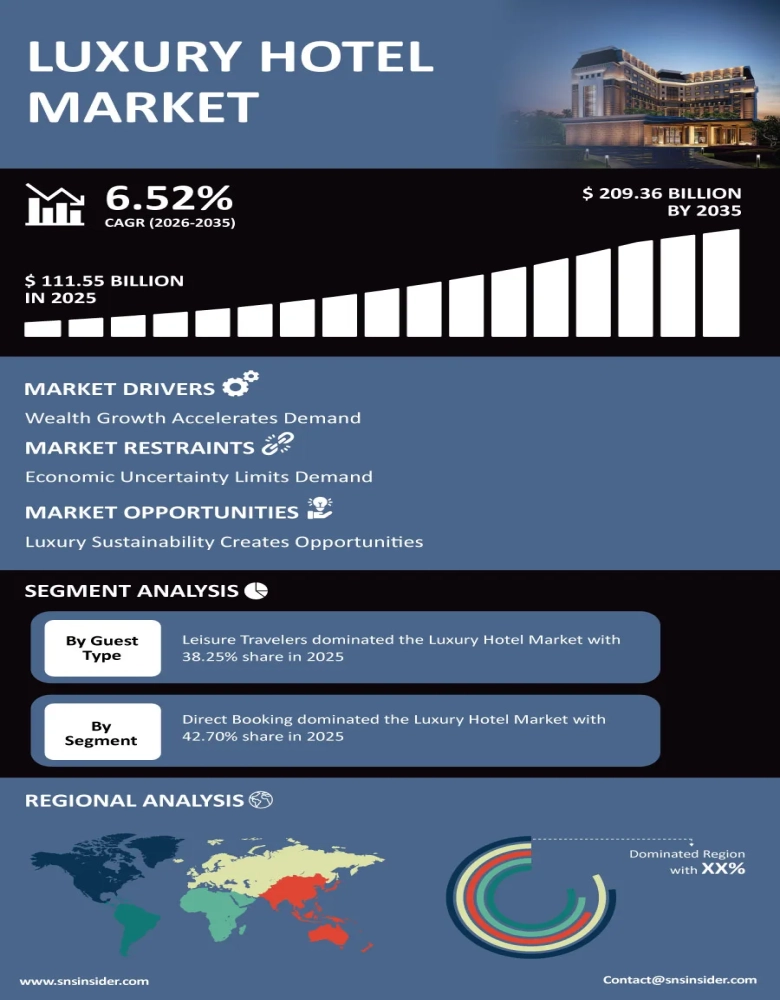 Luxury Hotel Market
