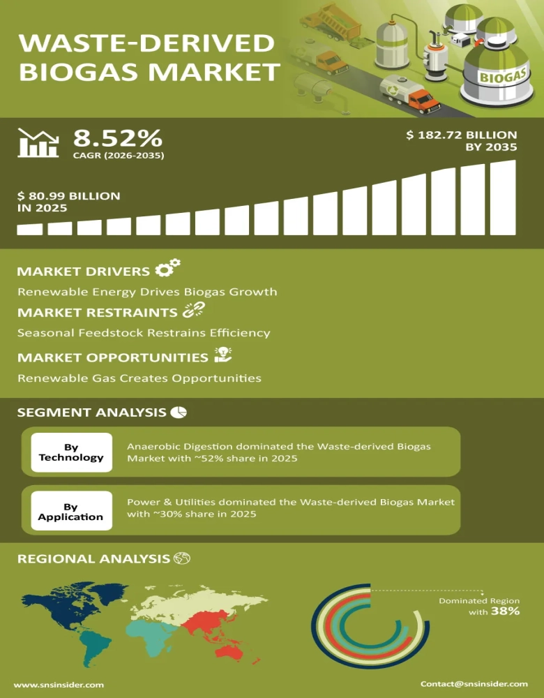 Waste-derived Biogas Market