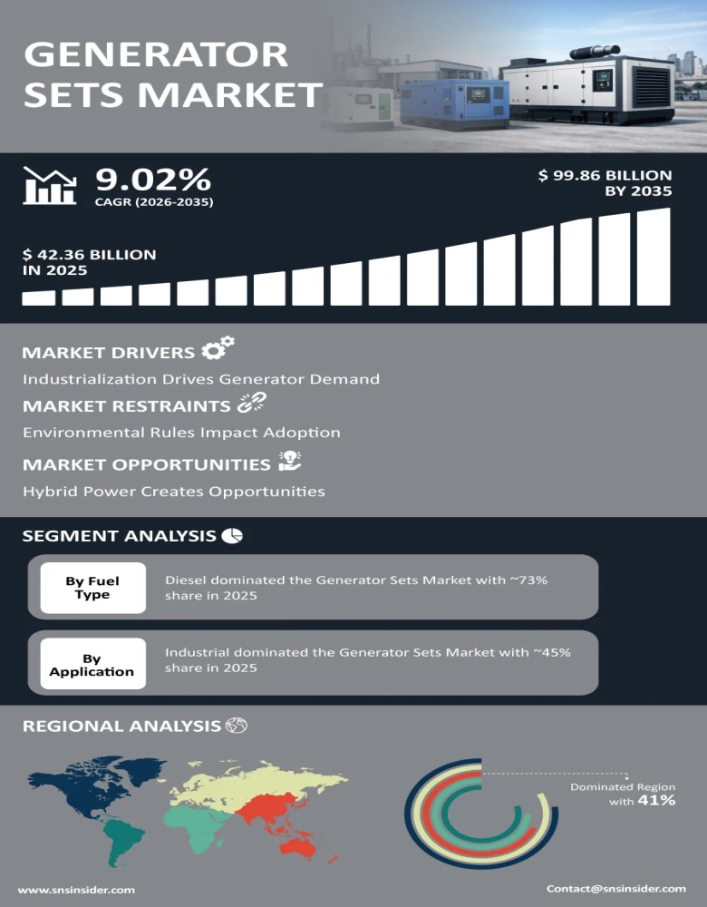 Generator Sets Market