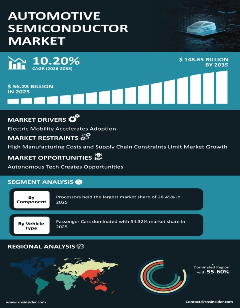 Automotive Semiconductor Market