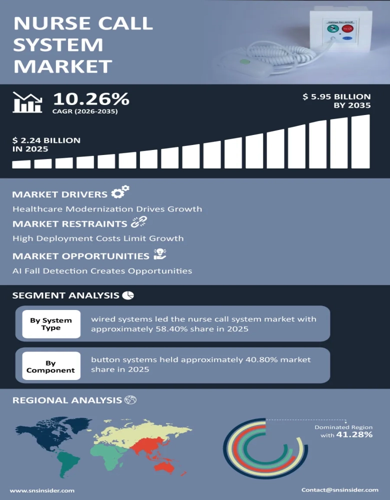 Nurse Call System Market Infographic