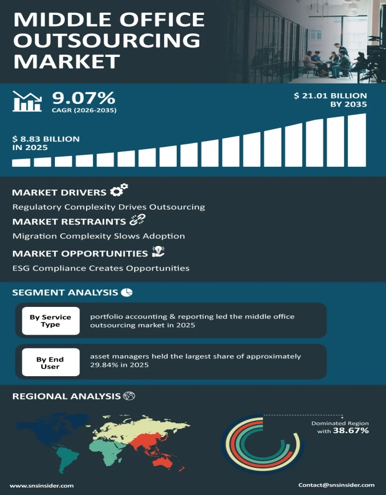 Middle Office Outsourcing Market Infographic