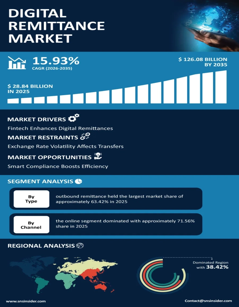 Digital Remittance Market Infographic