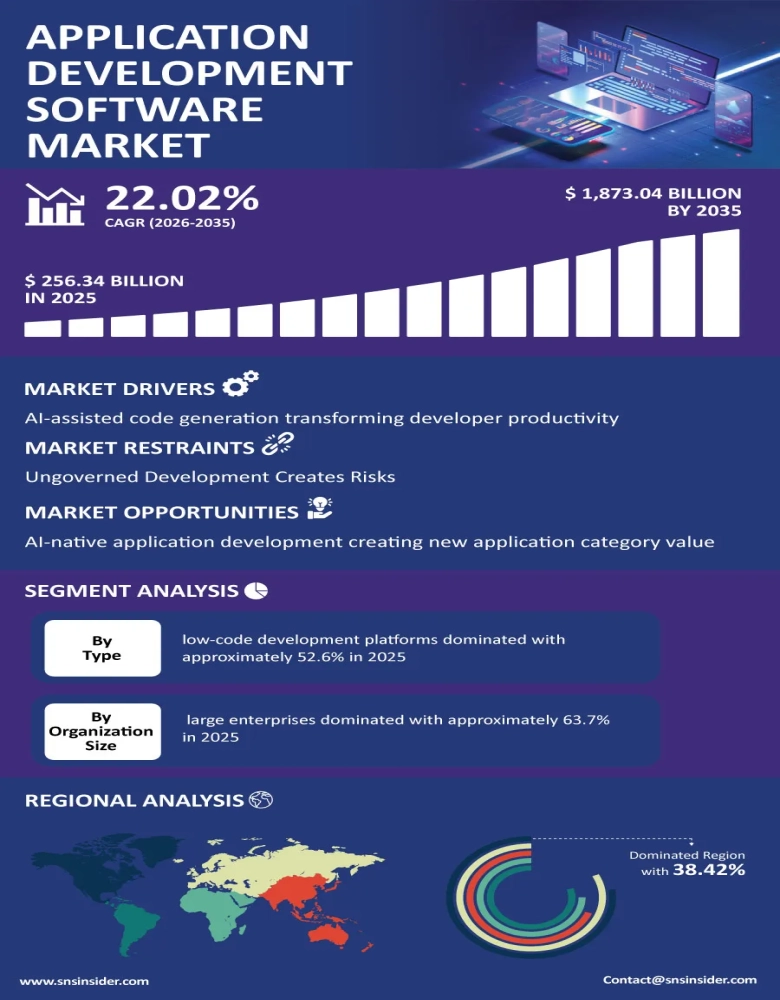 Application Development Software Market Infographic