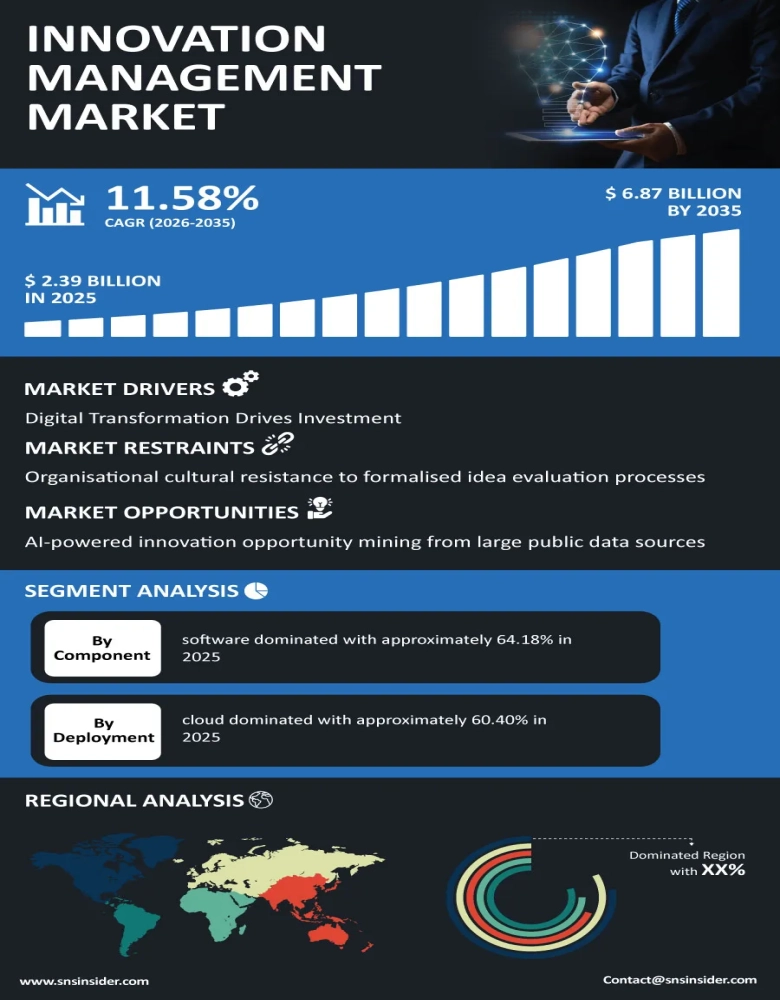 Innovation Management Market Infographic