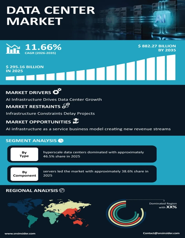 Data Center Market Infographic