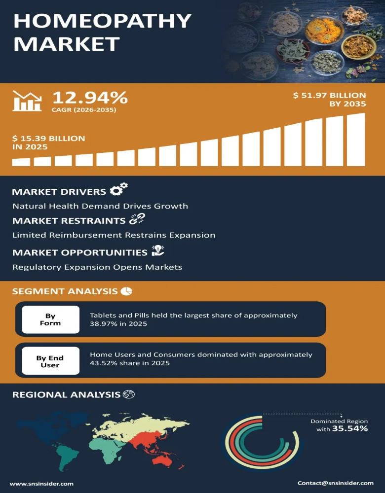 Homeopathy Market Infographic