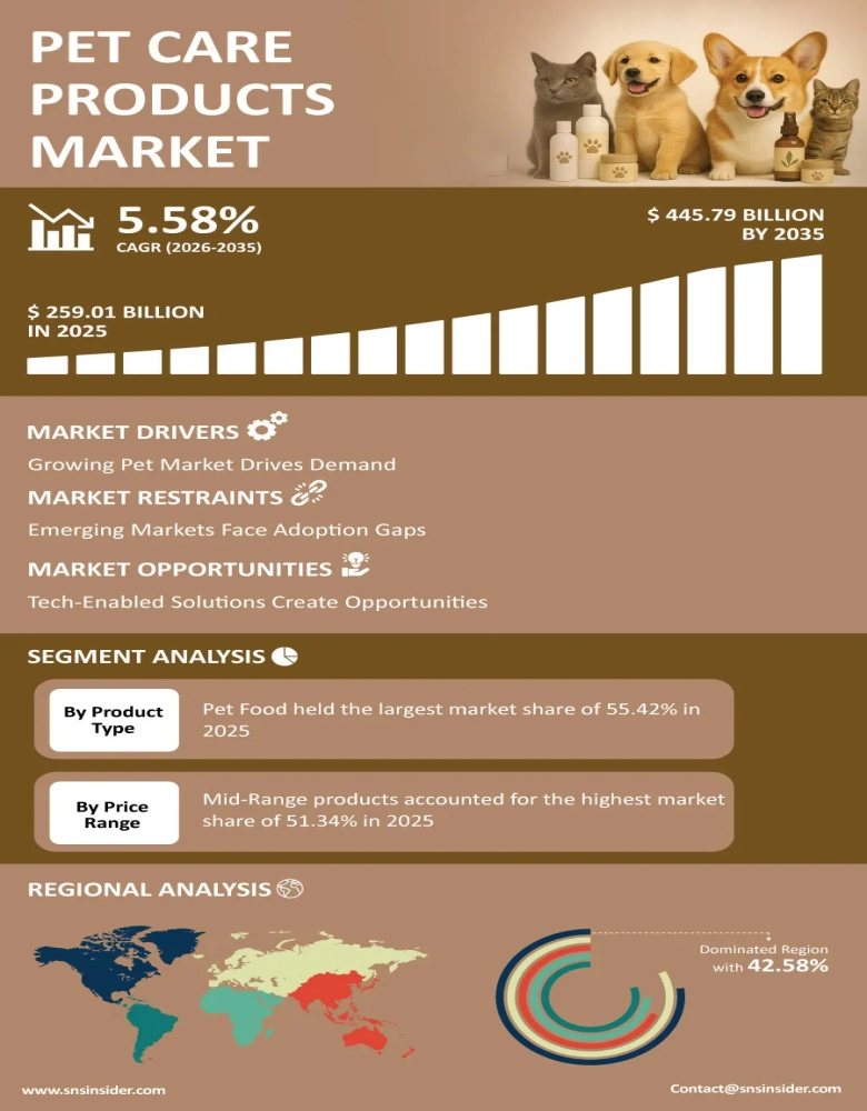 Pet Care Products Market Infographic