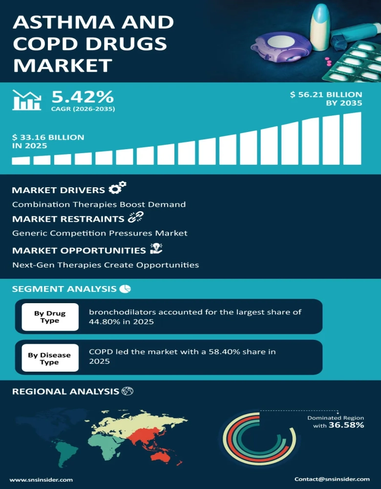 Asthma and COPD Drugs Market Infographic