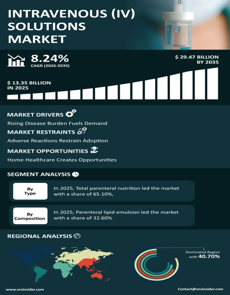 Intravenous Solutions Market Infographic