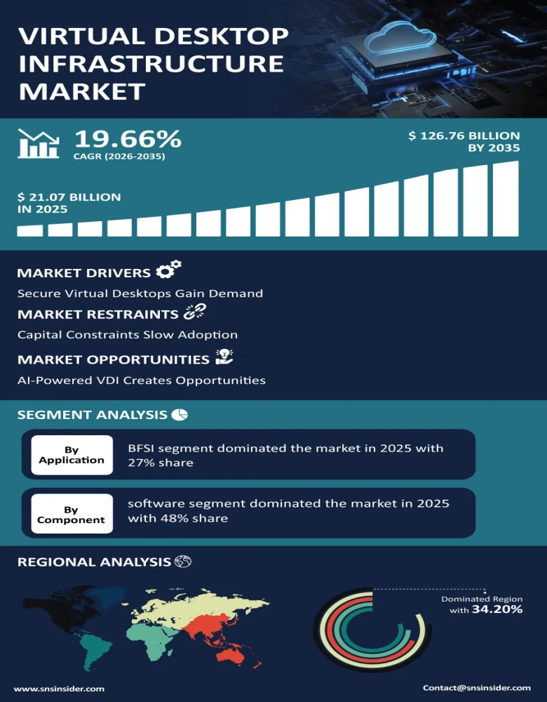 Virtual Desktop Infrastructure (VDI) Market Insights