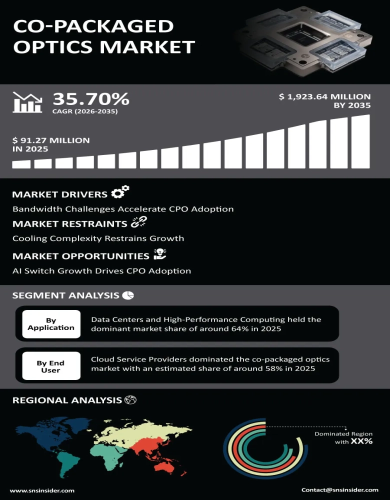 Co-Packaged Optics (CPO) Market Insights