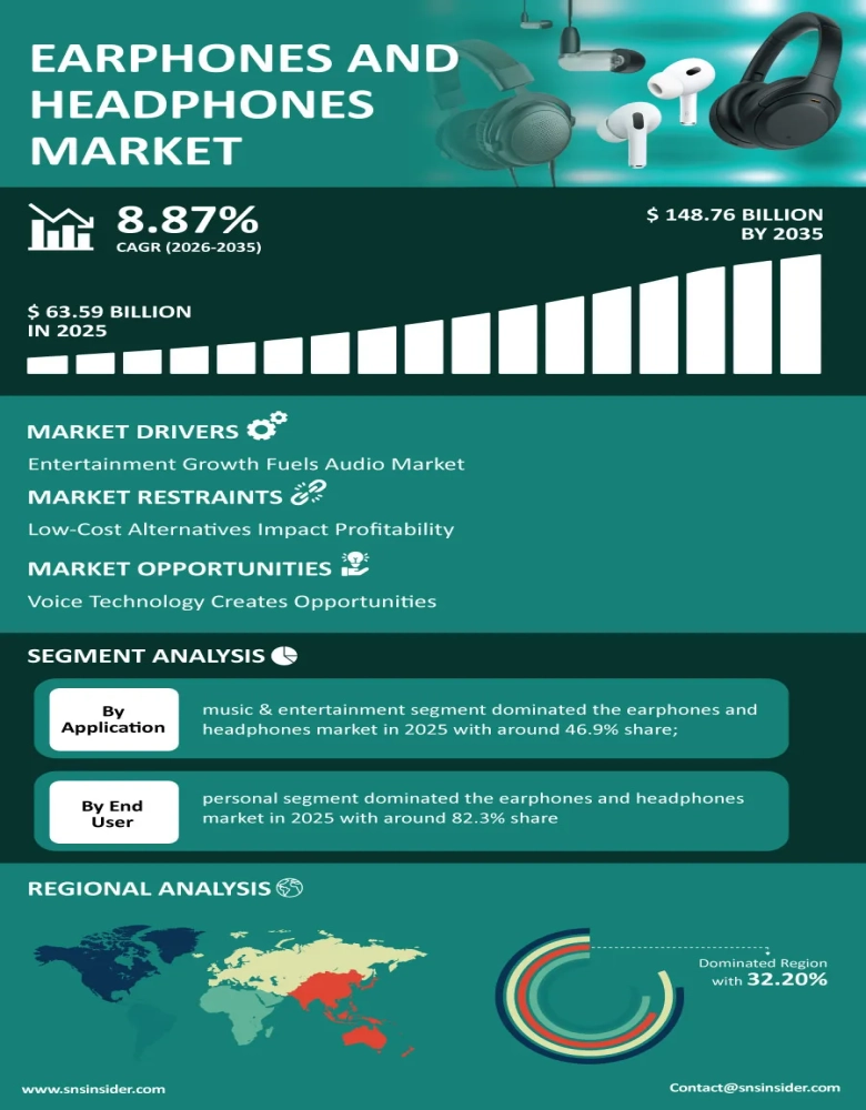 Earphones &amp; Headphones Market Insights