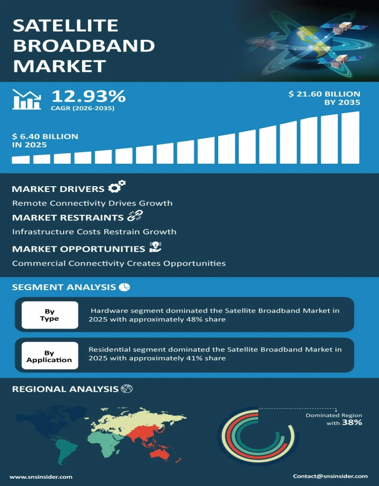 Satellite Broadband Market Insights