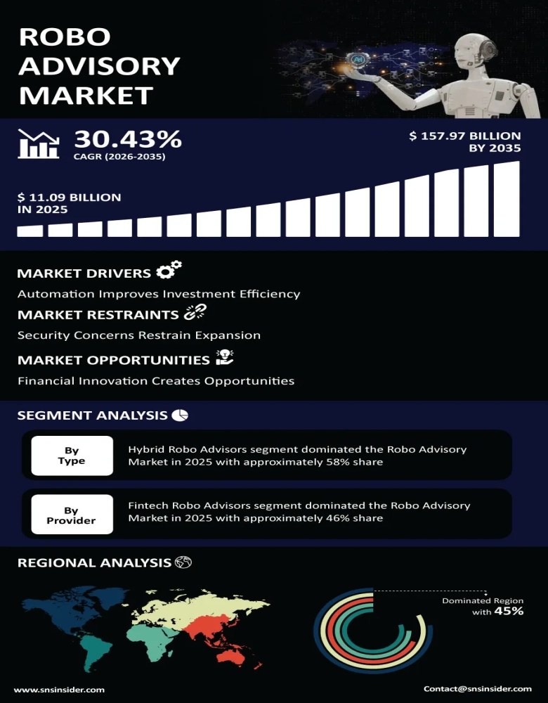 Robo Advisory Market Insights