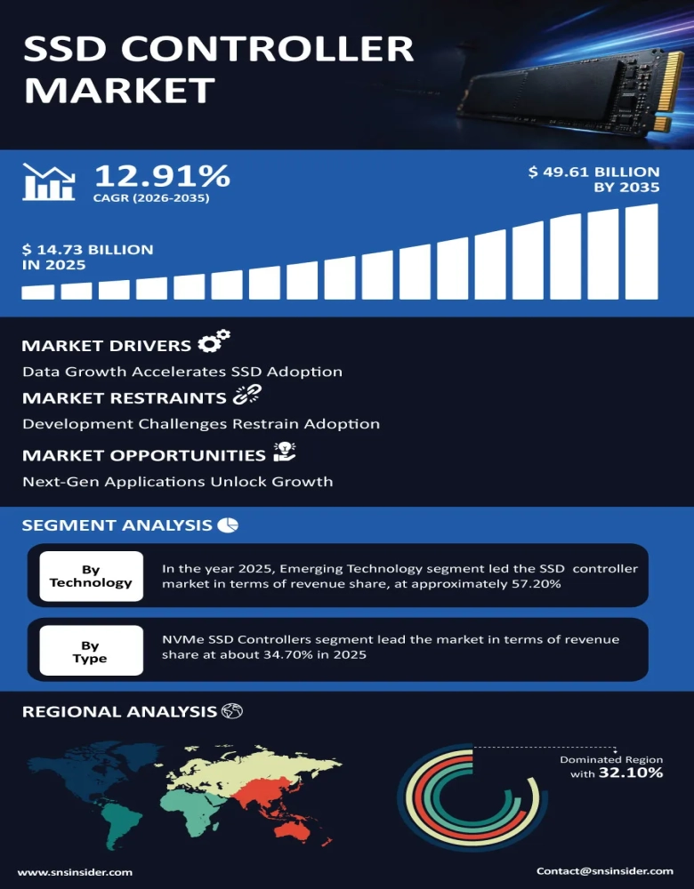 Solid State Drive (SSD) Controller Market Insights