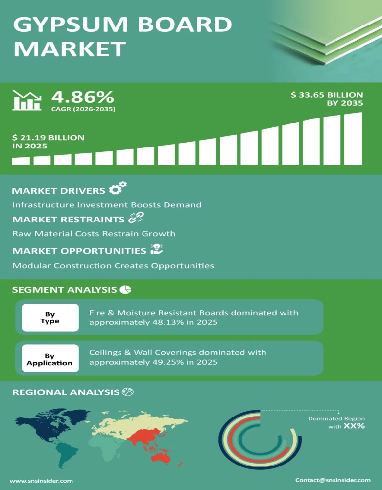 Gypsum Board Market Infographic