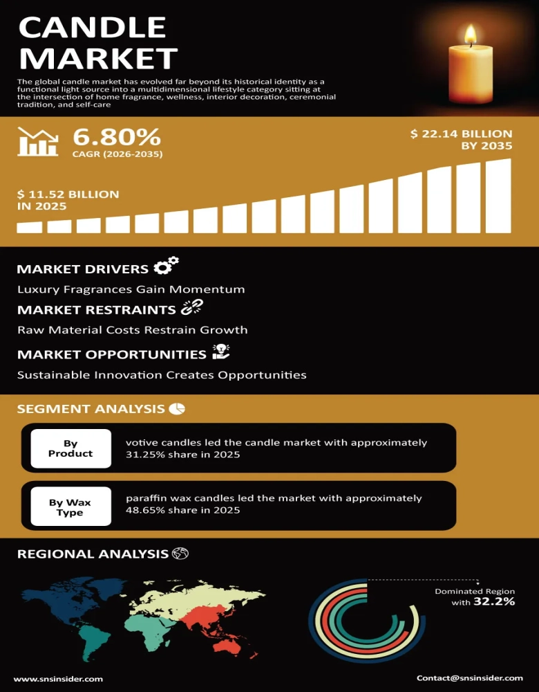 Candle Market Infographic