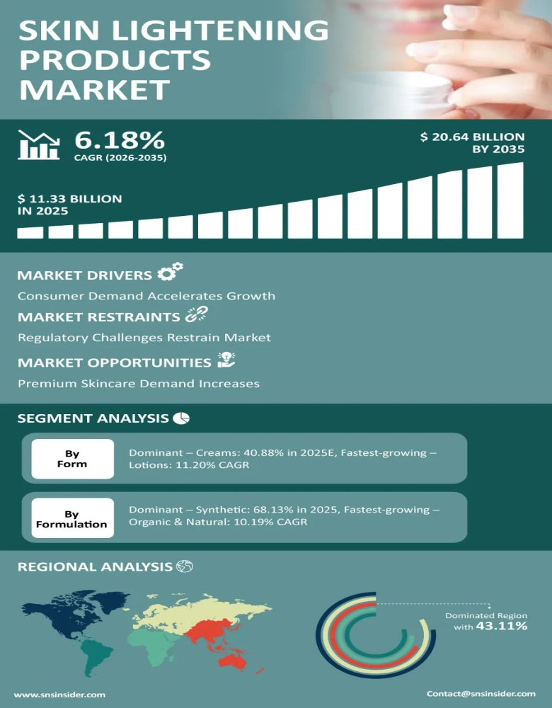 Skin Lightening Products Market Infographic