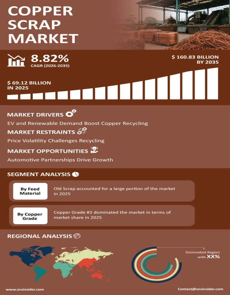 Copper Scrap Market Infographic