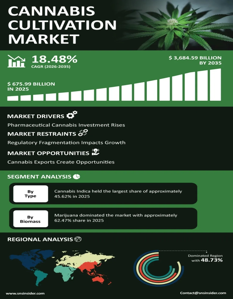 Cannabis Cultivation Market Infographic