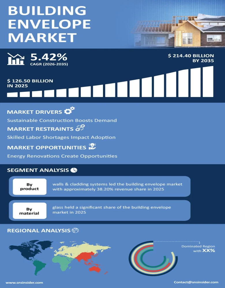 Building Envelope Market Infographic