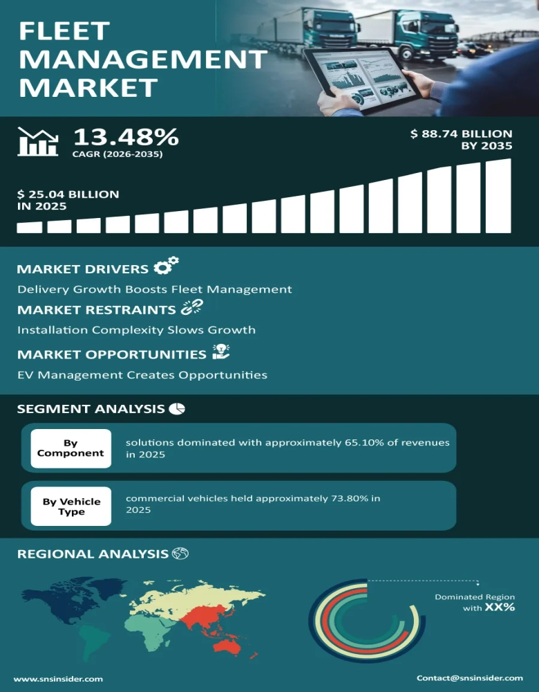 Fleet Management Market Infographic
