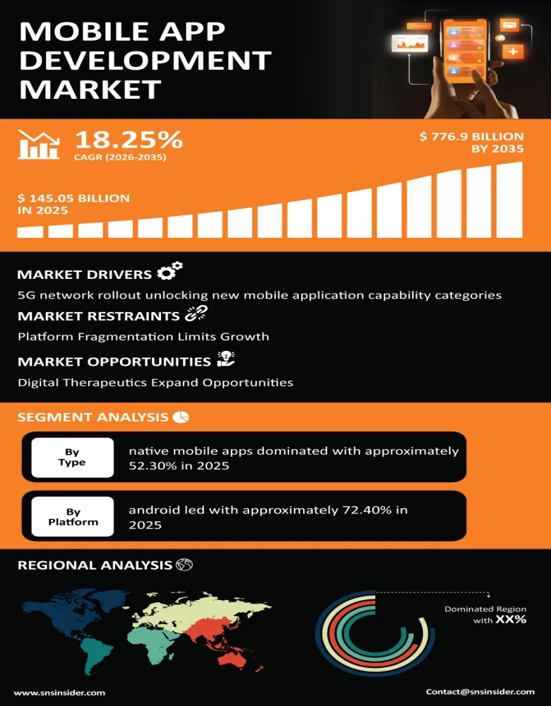 Mobile App Development Market Infographic