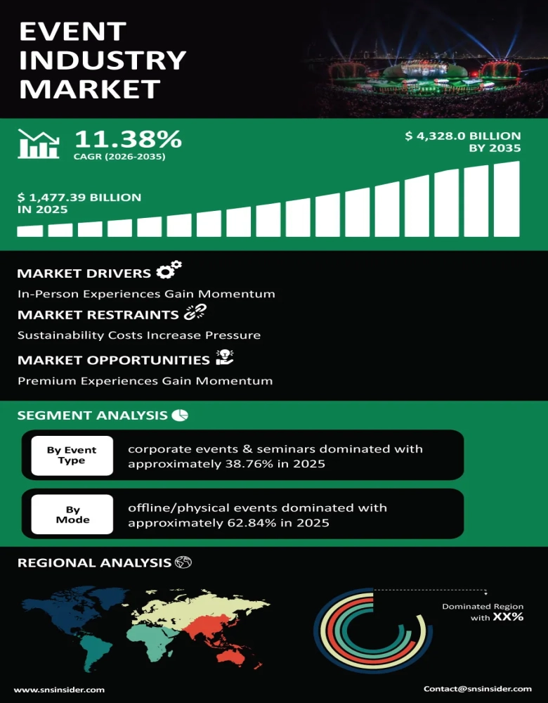 Event Industry Market Infographic