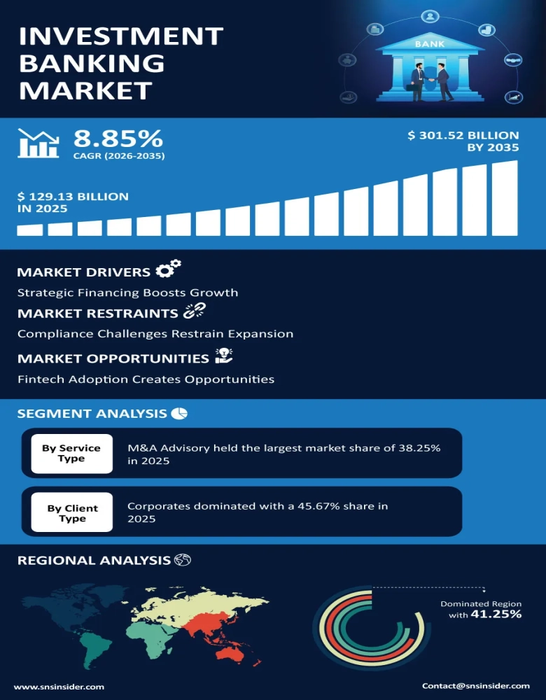 Investment Banking Market Infographic