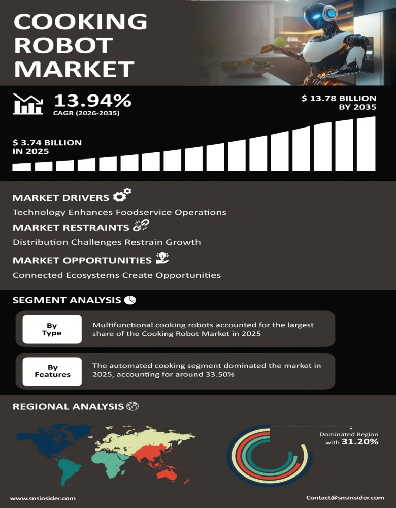 Cooking Robot Market Insights