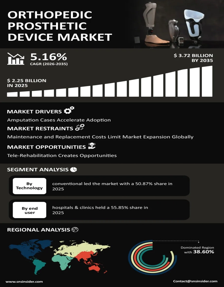 Orthopedic Prosthetic Device Market Infographic