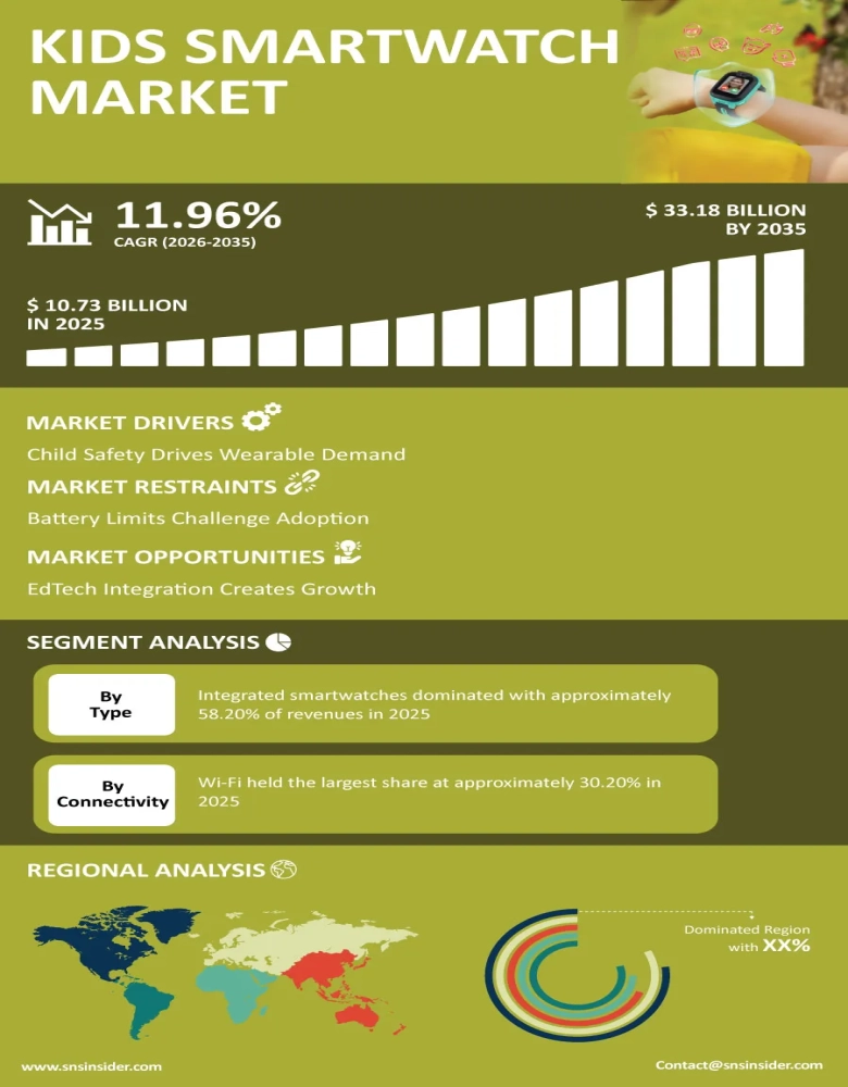 Kids Smartwatch Market Insights
