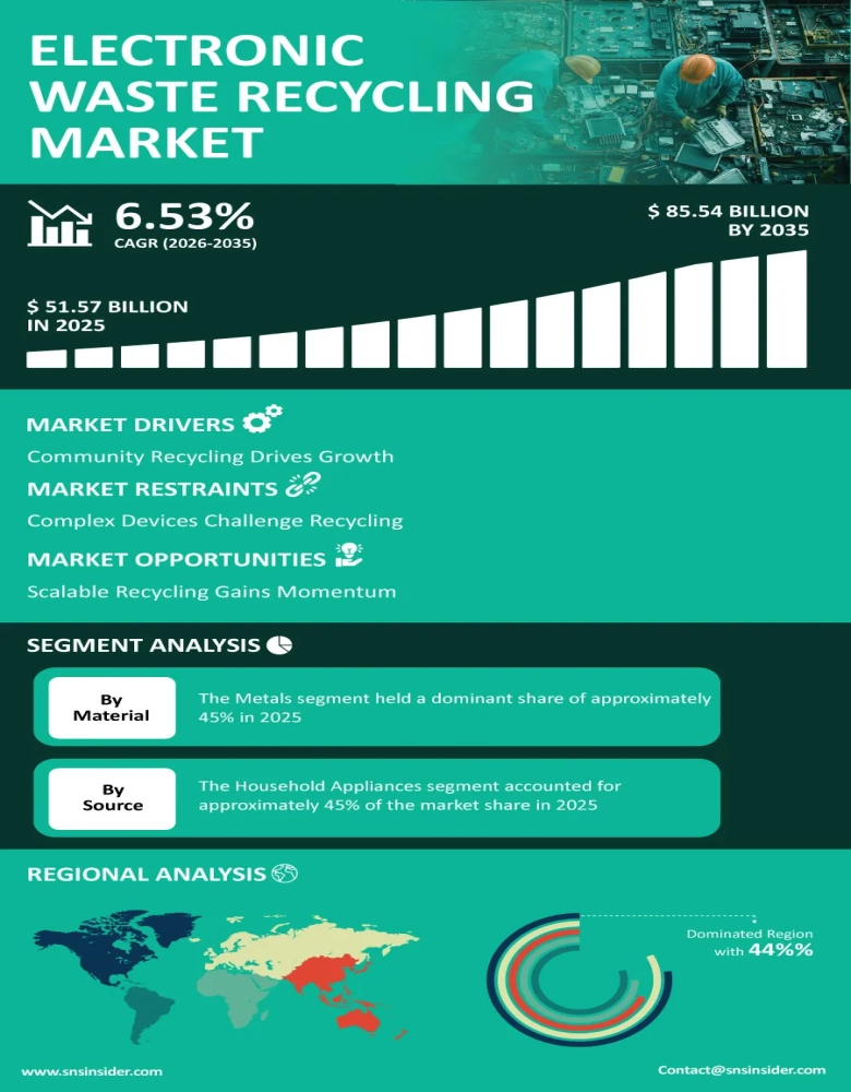 Electronic Waste Recycling Market Insights