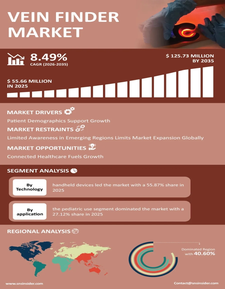Vein Finder Market Infographic